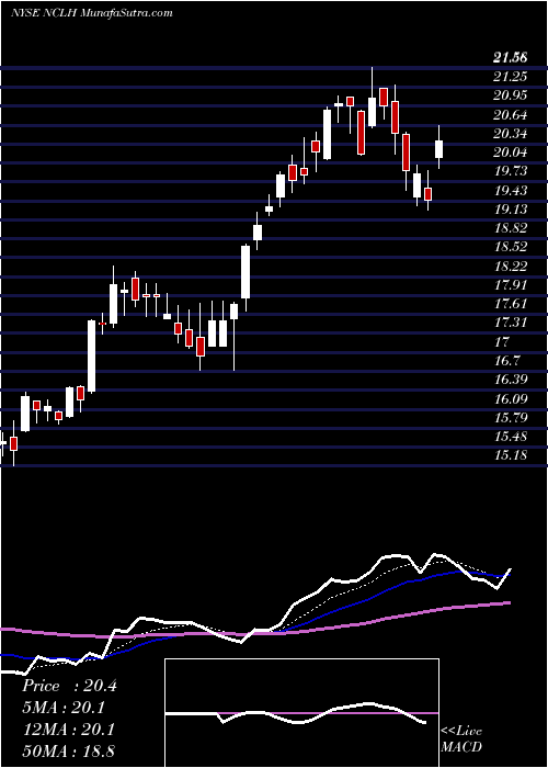  Daily chart Norwegian Cruise Line Holdings Ltd.