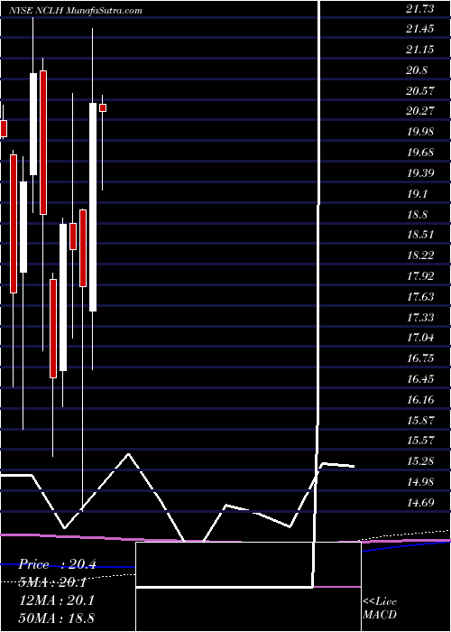  monthly chart NorwegianCruise