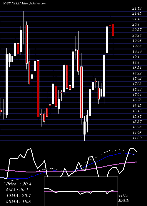  weekly chart NorwegianCruise