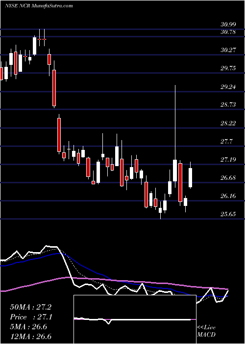  Daily chart NcrCorporation
