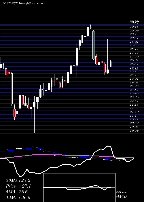  weekly chart NcrCorporation