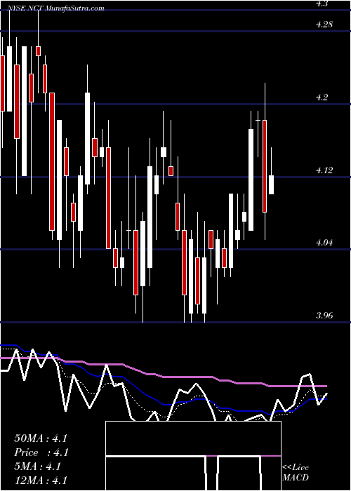  Daily chart NewcastleInvestment