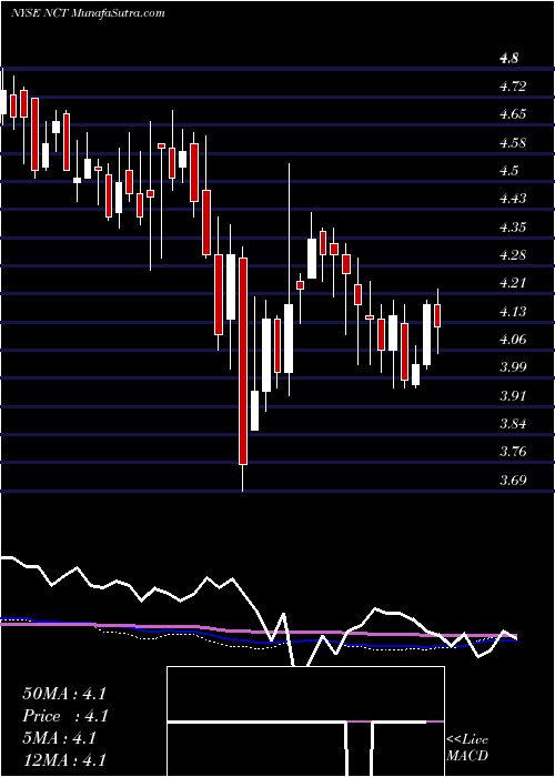  weekly chart NewcastleInvestment