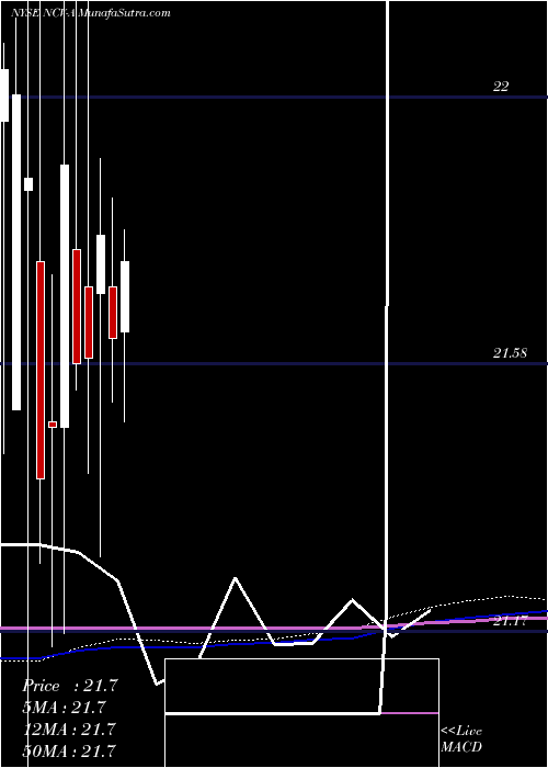  monthly chart AllianzgiConv