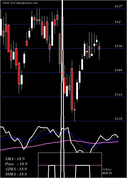  Daily chart AllianzgiConvertible