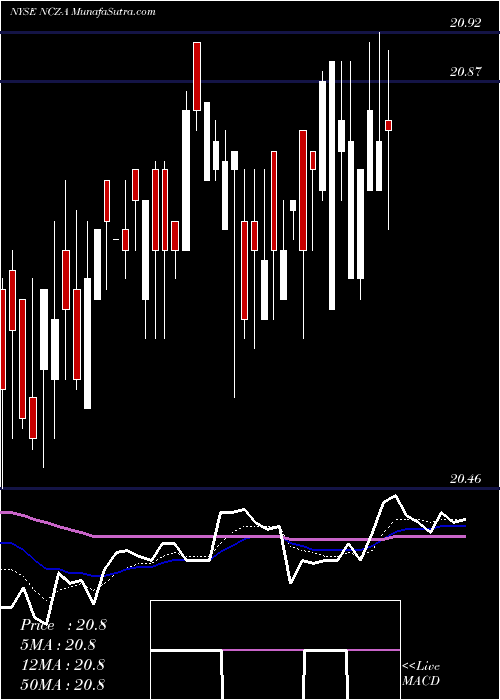  Daily chart Allianzgi Conv Income Fd II [Ncz/Pa]