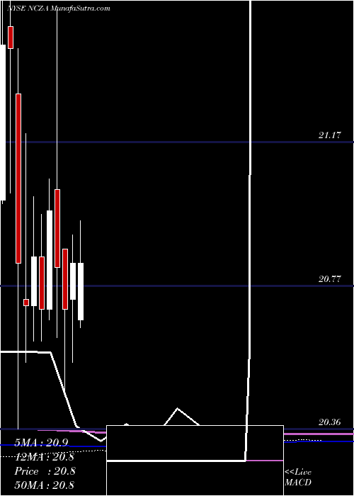  monthly chart AllianzgiConv