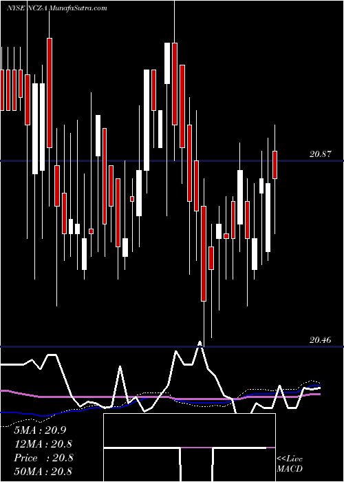  weekly chart AllianzgiConv