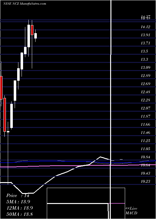  monthly chart AllianzgiConvertible