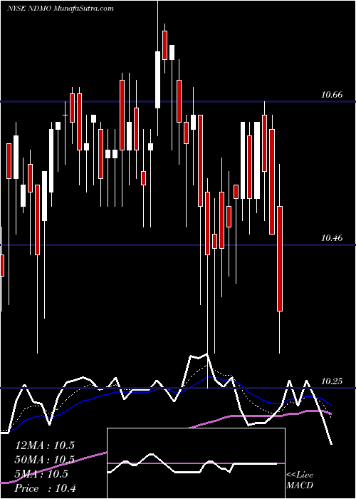  Daily chart NuveenDynamic
