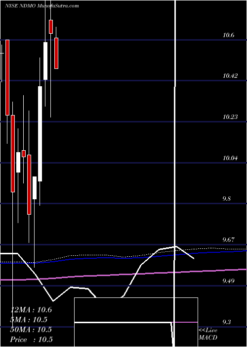 monthly chart NuveenDynamic