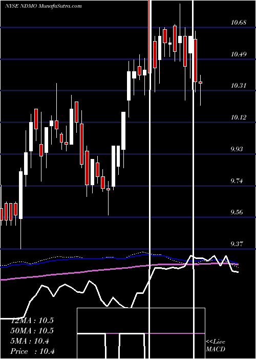  weekly chart NuveenDynamic