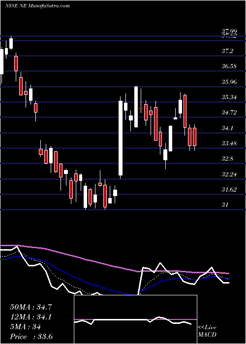  Daily chart Noble Corporation