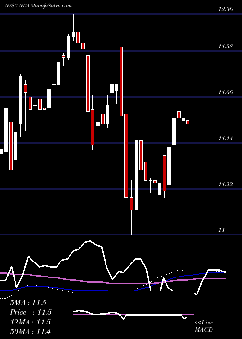  weekly chart NuveenAmt