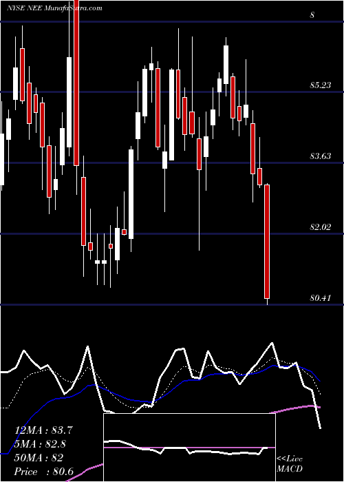  Daily chart NexteraEnergy