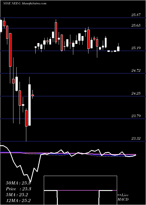  weekly chart NexteraEnergy