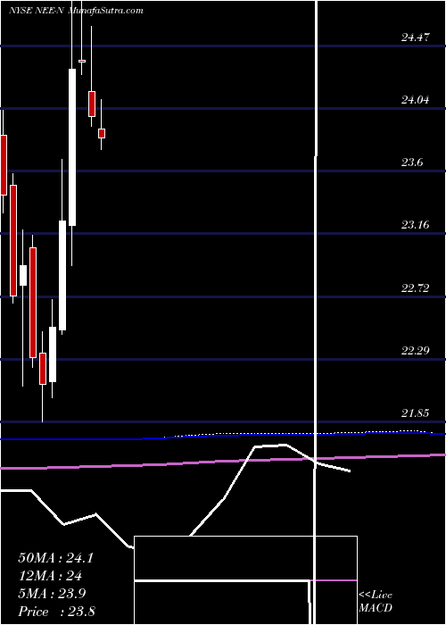  monthly chart NexteraEnergy