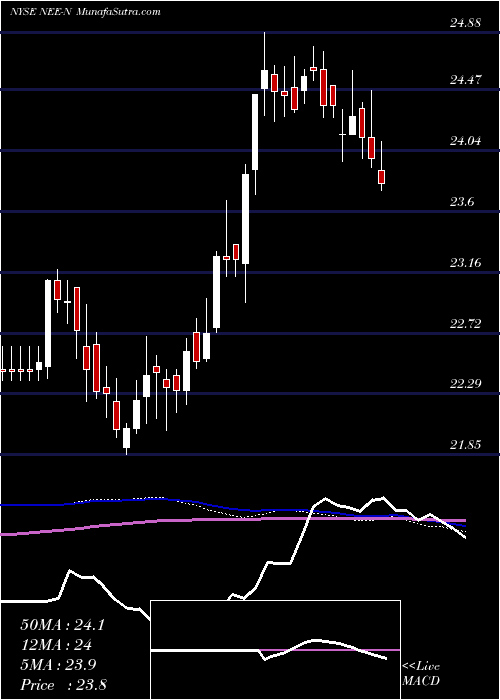  weekly chart NexteraEnergy