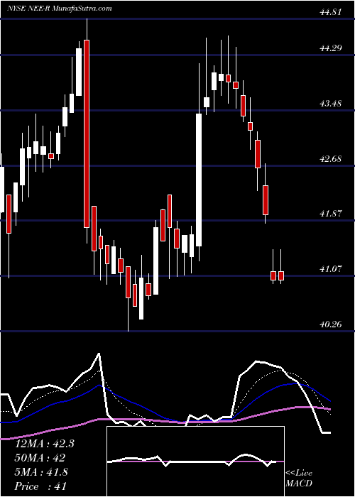  Daily chart NexteraEnergy