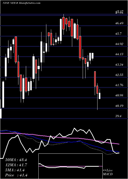  weekly chart NexteraEnergy