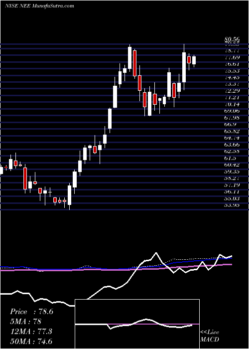  weekly chart NexteraEnergy