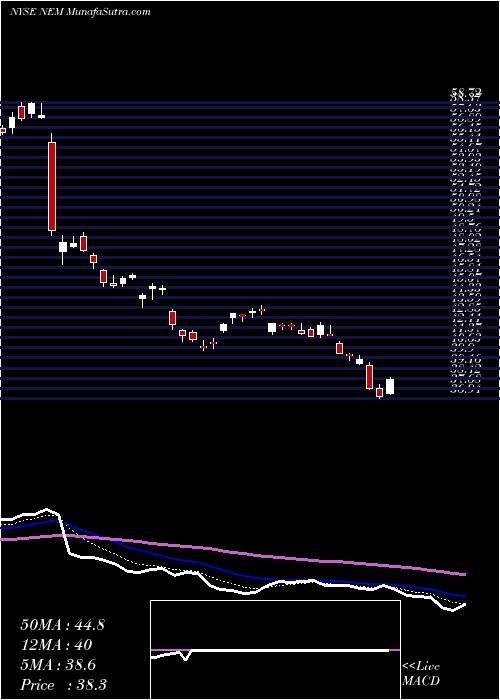  Daily chart NewmontMining