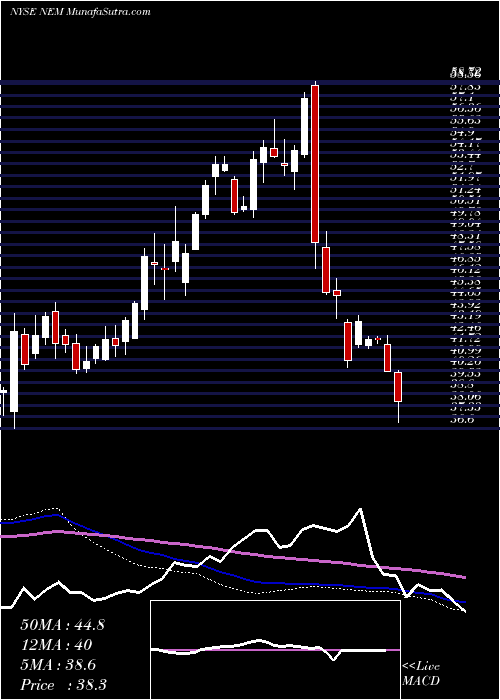  weekly chart NewmontMining