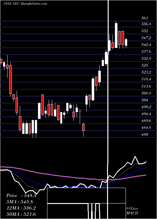  Daily chart NewMarket Corporation