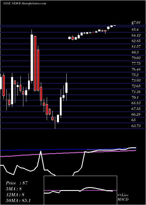  weekly chart NewRelic