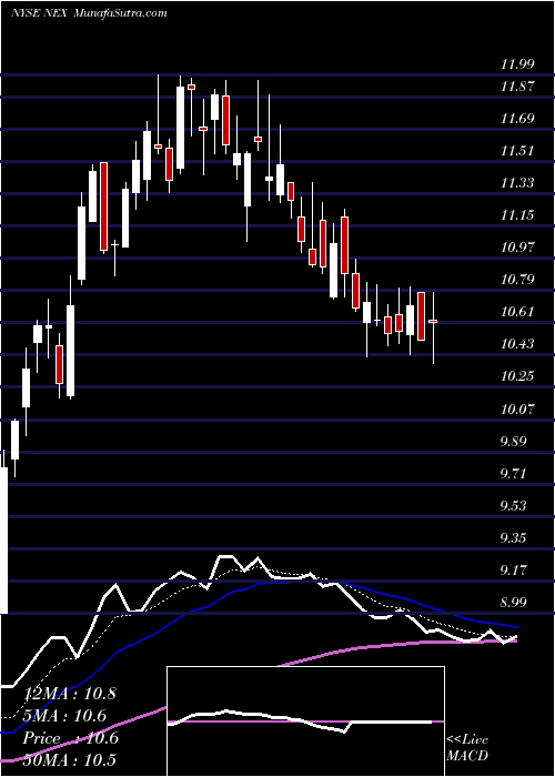  Daily chart Nextier Oilfield Solutions Inc