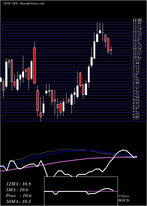  weekly chart NextierOilfield