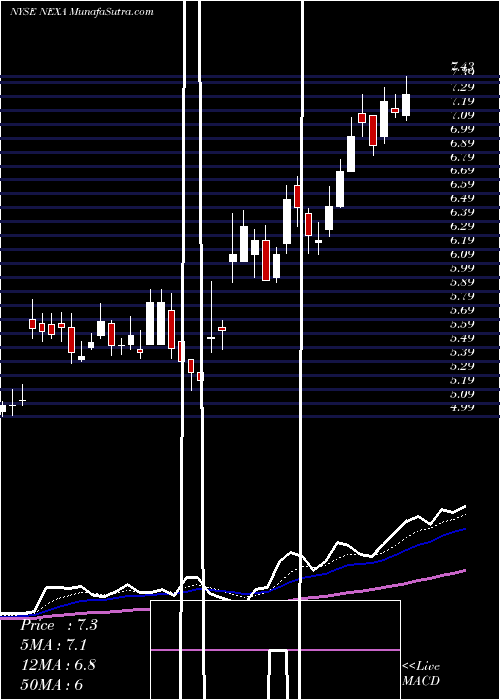  Daily chart Nexa Resources S.A.