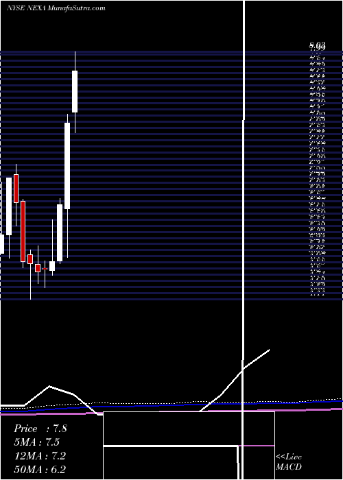  monthly chart NexaResources