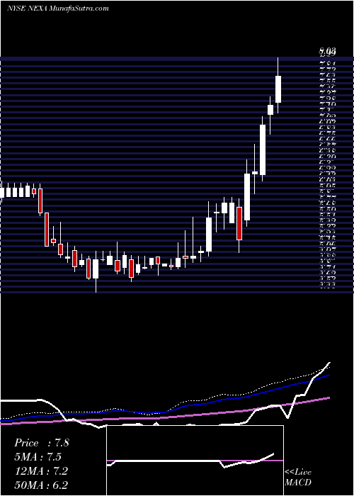  weekly chart NexaResources