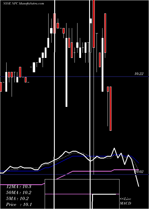  Daily chart New Frontier Corporation