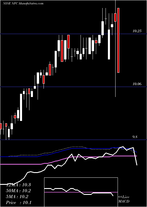  weekly chart NewFrontier