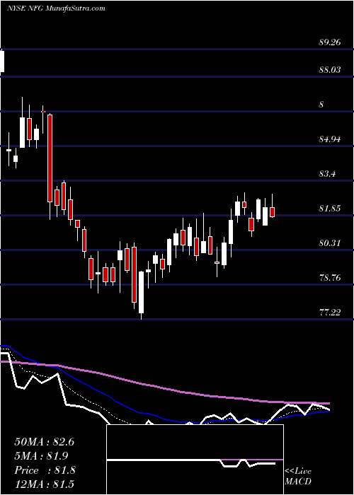  Daily chart NationalFuel