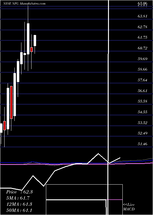  monthly chart NationalFuel