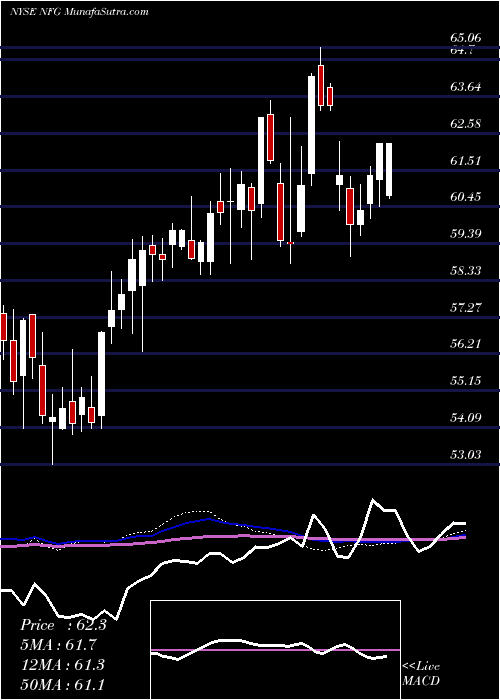  weekly chart NationalFuel