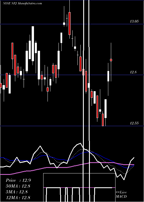  Daily chart AllianzGI NFJ Dividend, Interest & Premium Strategy Fund