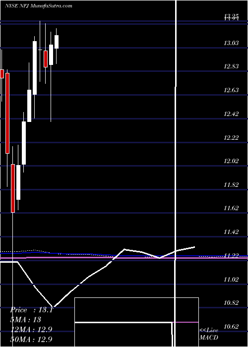  monthly chart AllianzgiNfj