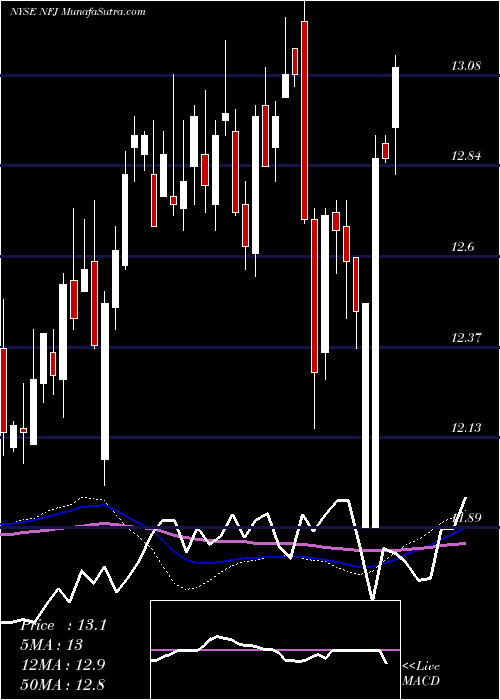  weekly chart AllianzgiNfj