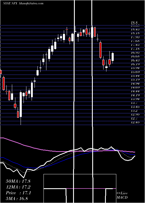  Daily chart Newfield Exploration Company