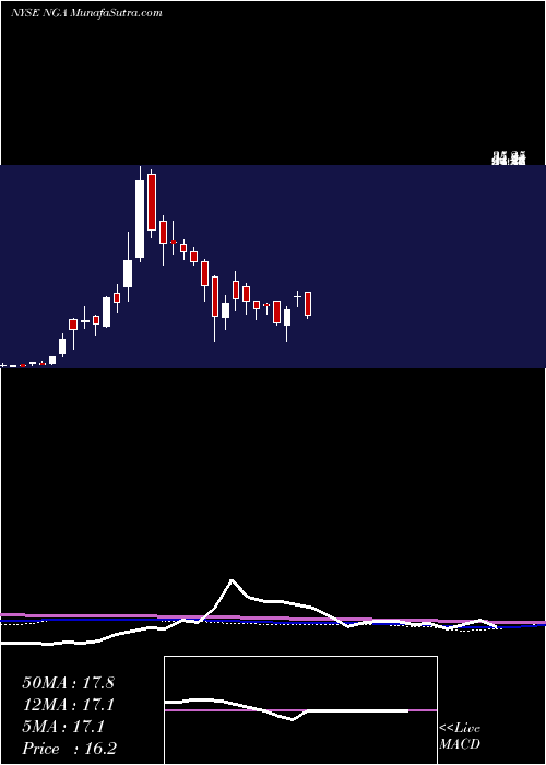 weekly chart NorthernGenesis