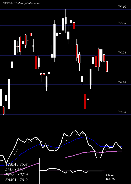  Daily chart NationalGrid
