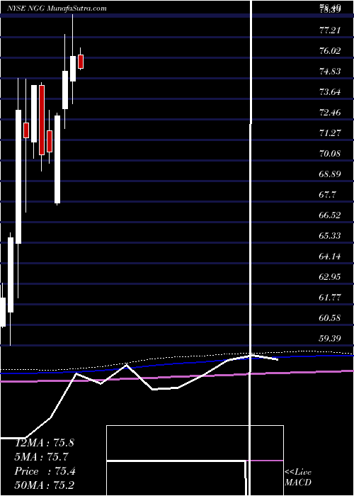  monthly chart NationalGrid