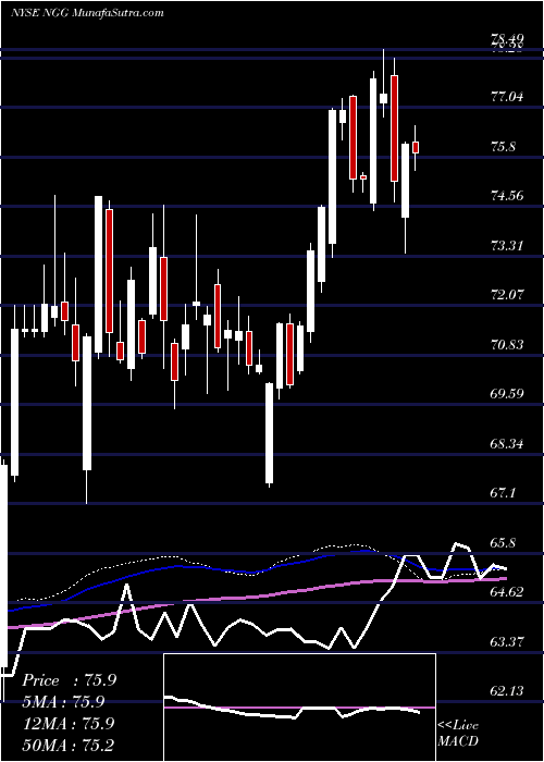  weekly chart NationalGrid