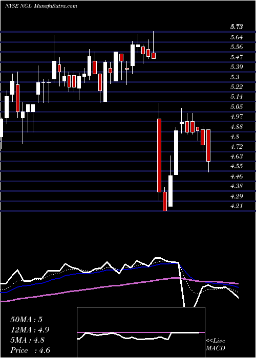  Daily chart NglEnergy