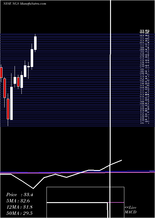  monthly chart NaturalGas