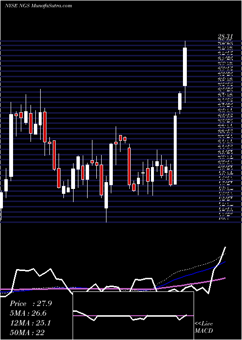  weekly chart NaturalGas